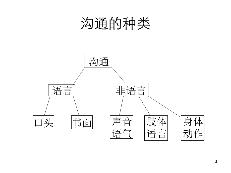 有效沟通与呈现技巧.ppt_第3页