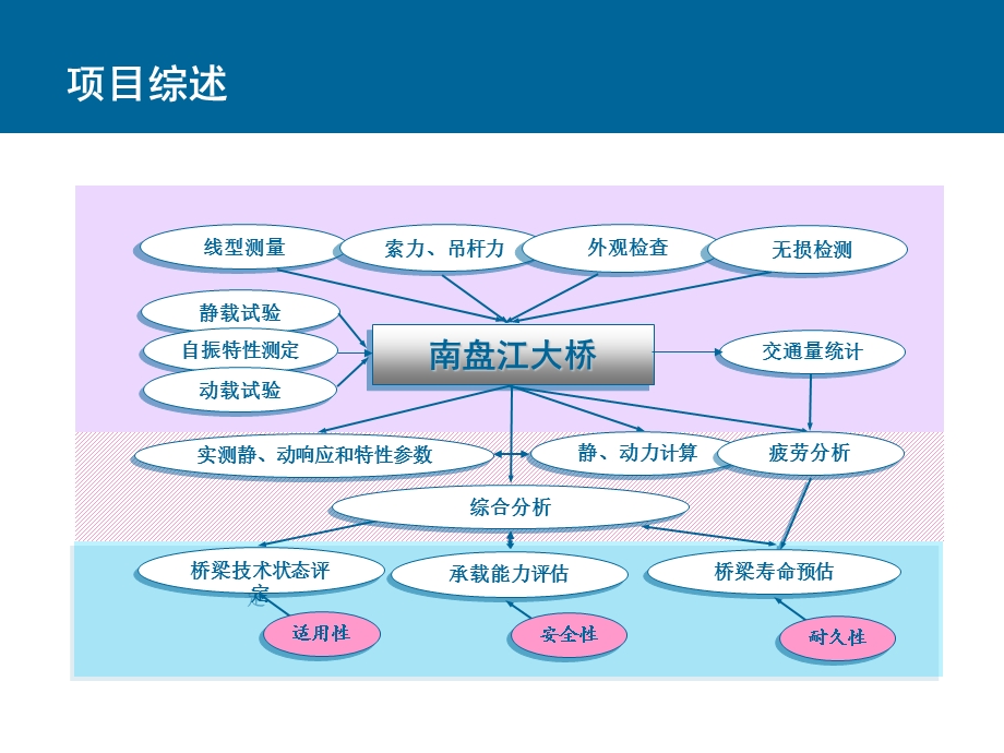 南盘江大桥结构检测和承载能力评估.ppt_第3页