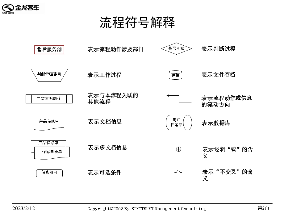 售后服务流程[金龙汽车销售能力提升方案文件].ppt_第2页