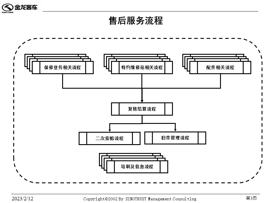 售后服务流程[金龙汽车销售能力提升方案文件].ppt_第3页