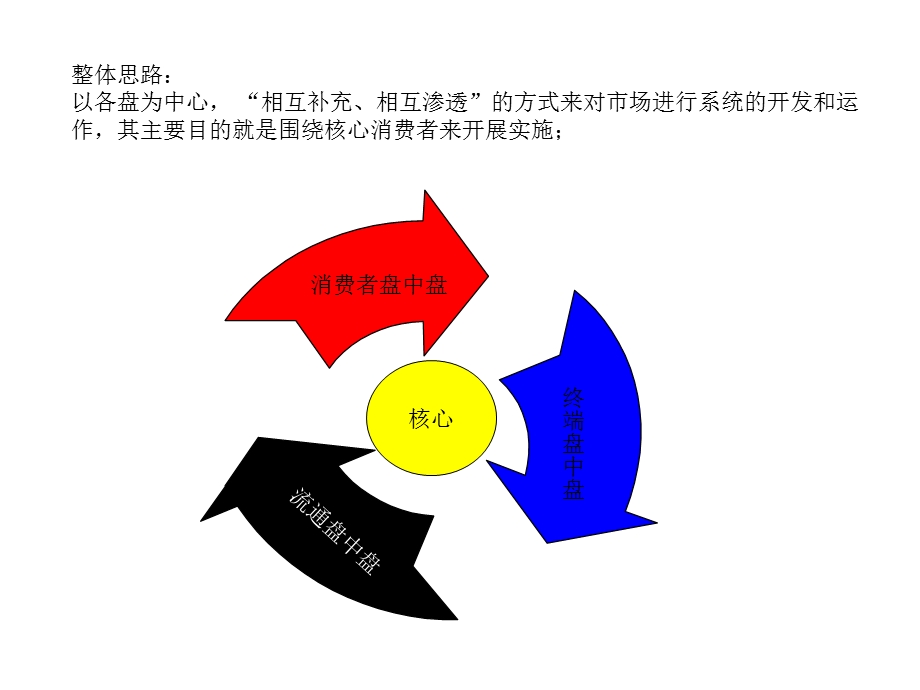 四川郎酒市场最佳操作模式.ppt_第3页