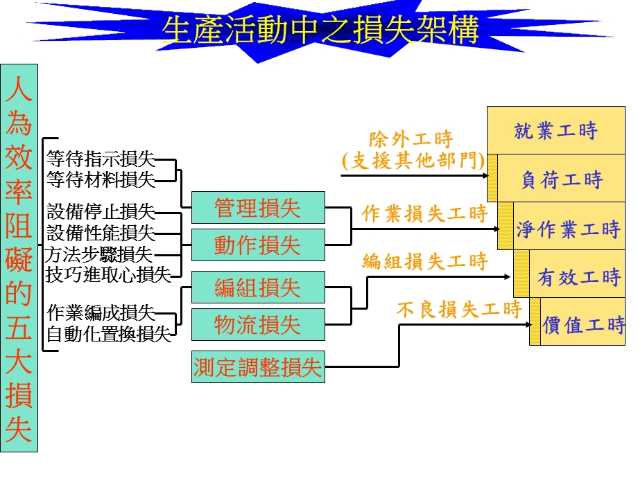 合理化改善技術(04).ppt_第1页