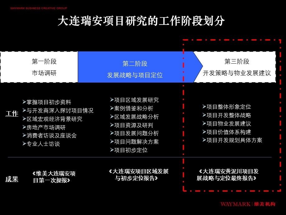 大连瑞安黄泥川项目发展战略与物业发展报告136PPT.ppt_第3页