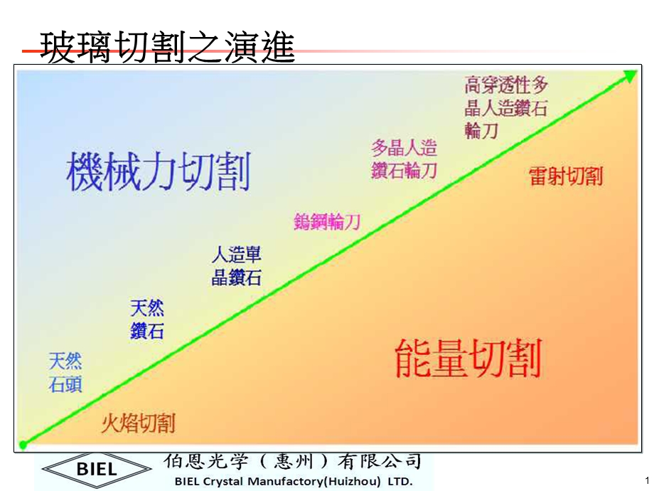 刀轮切割.ppt_第1页