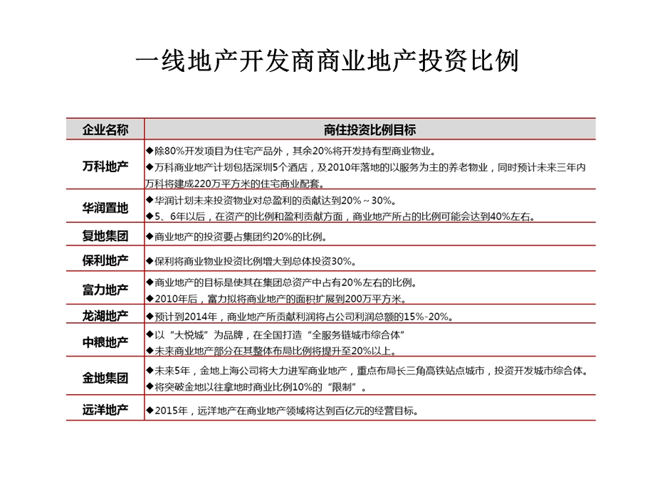 万D商业地产招商策略合集（117页） .ppt_第3页