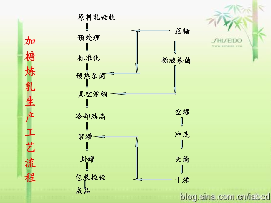 炼乳工艺.ppt.ppt_第3页