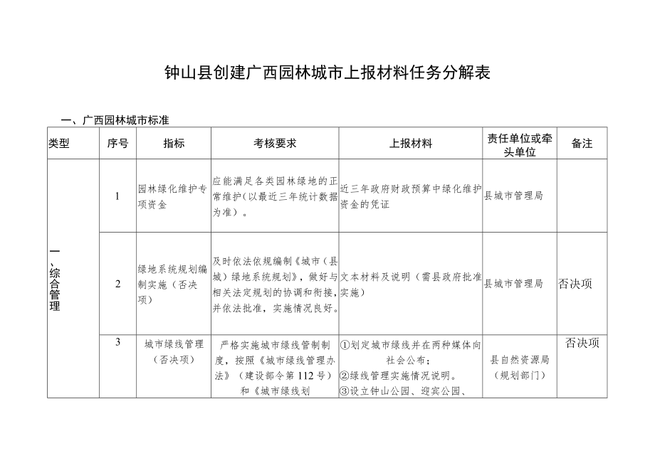 钟山县创建广西园林城市上报材料任务分解表.docx_第1页