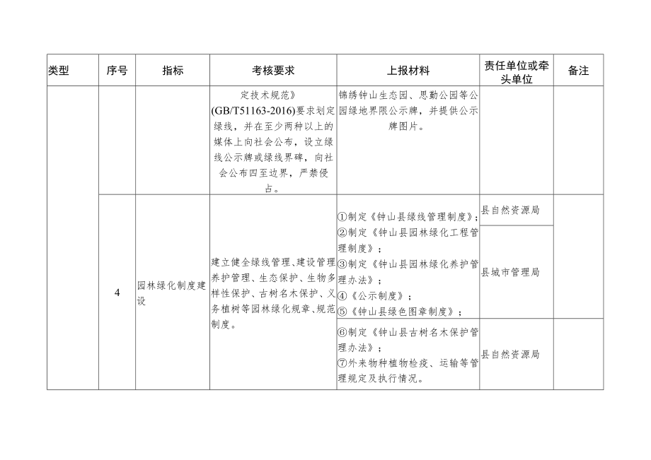 钟山县创建广西园林城市上报材料任务分解表.docx_第2页