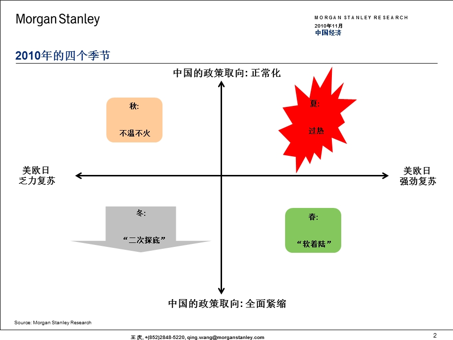 摩根斯坦利大中华区首席经济学家王庆讲座课件(1).ppt_第2页