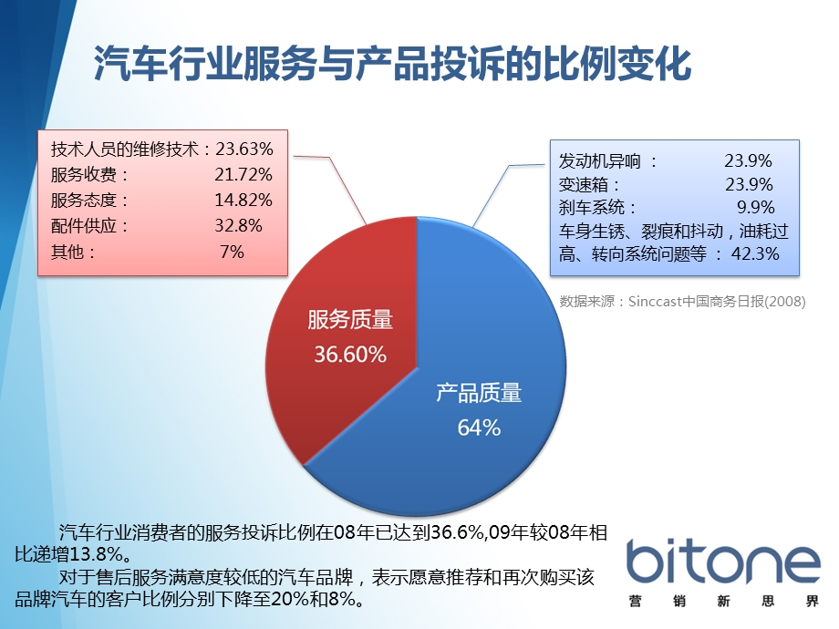 汽车行业服务营销趋势分析(ppt 11)(1).ppt_第2页