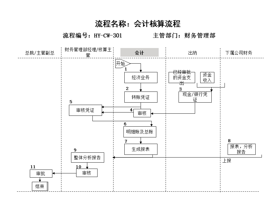 财务管理关键流程.ppt_第2页