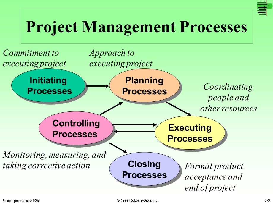 PMP Preparation Trainingch3-processes.ppt_第3页