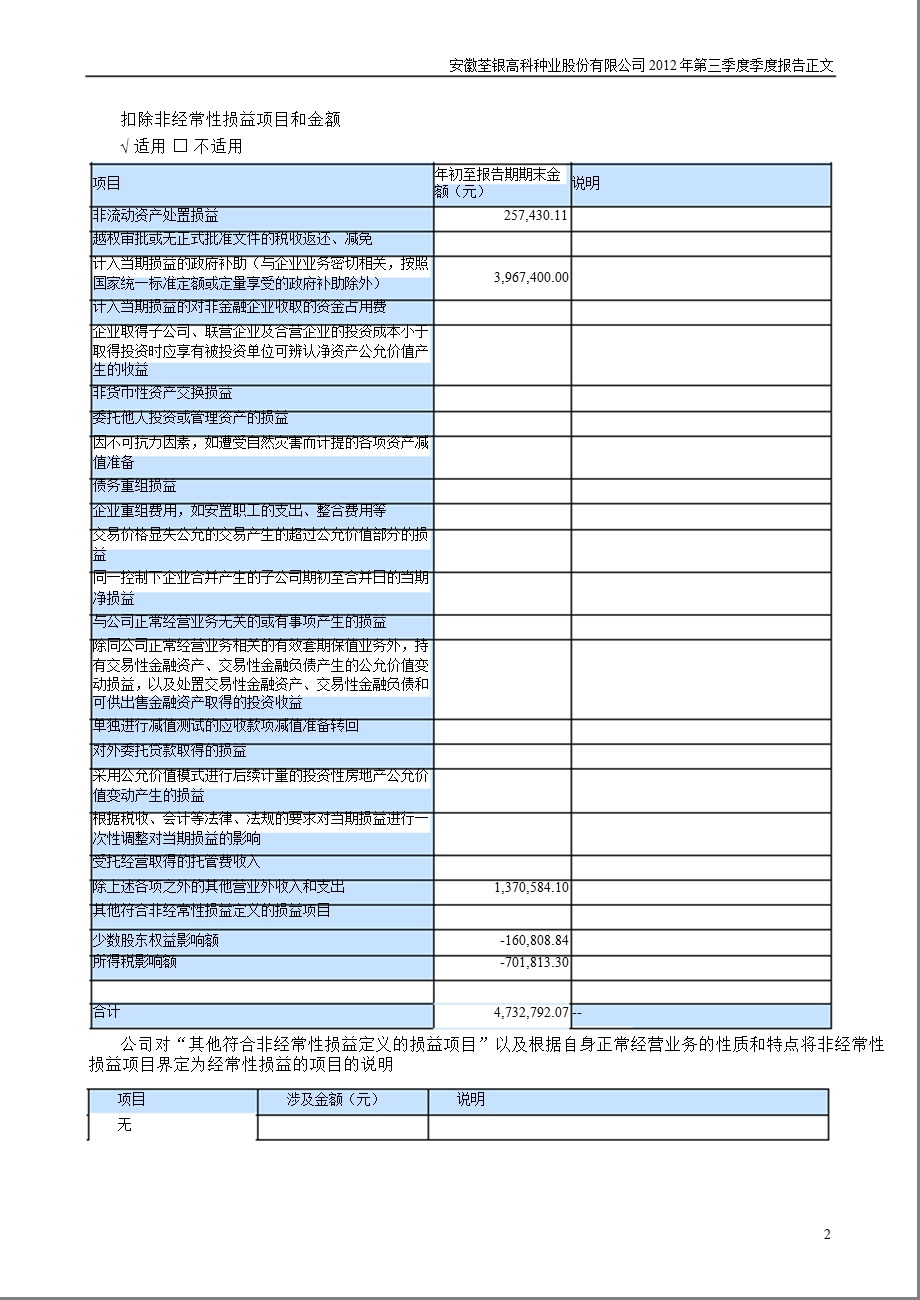 荃银高科：2012年第三季度报告正文.ppt_第2页