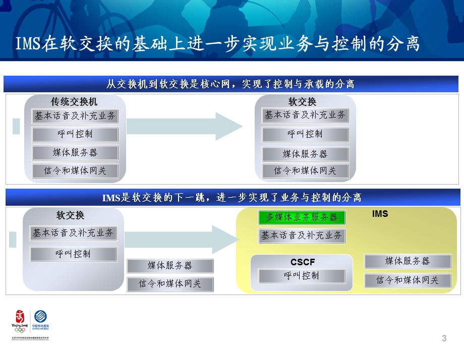 CM-IMS 试点培训IMS原理与应用(1).ppt_第3页