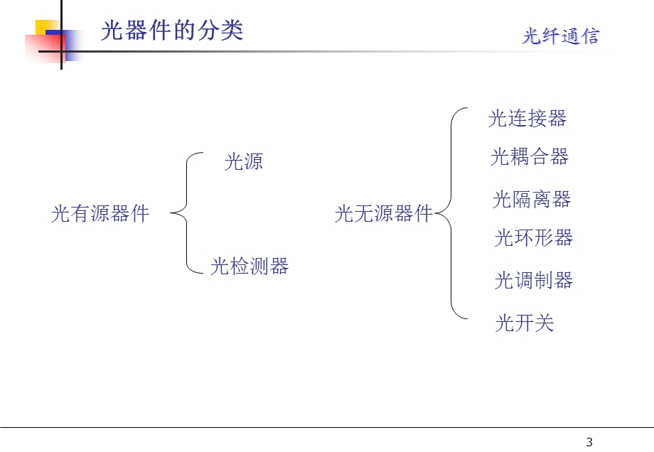 光纤教学PPT通信用光器件(1).ppt_第3页