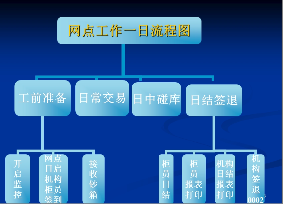 银行转型岗位培训教材----柜员主管(2).ppt_第3页