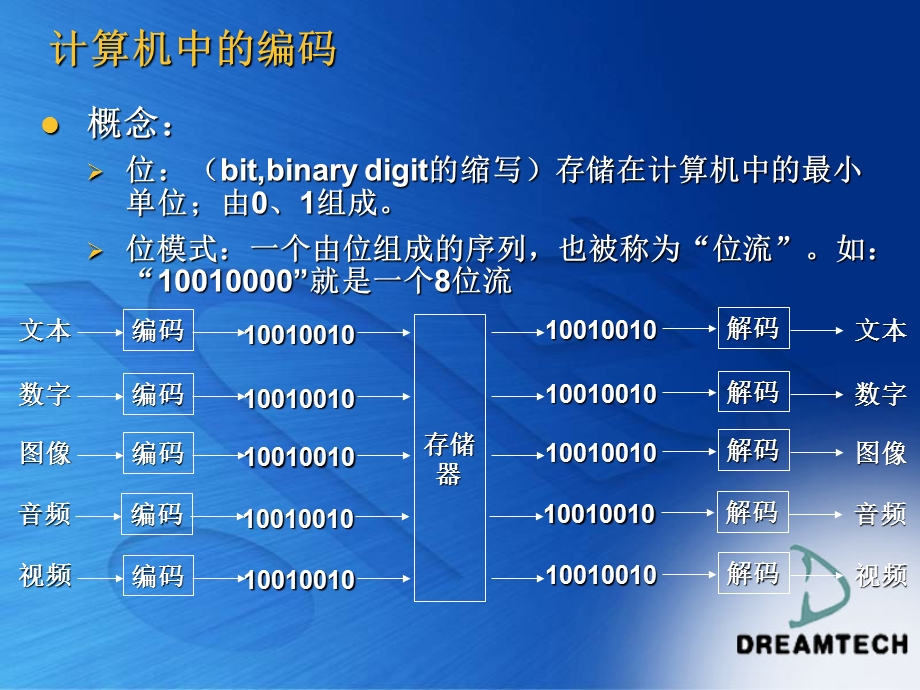 计算机导论第七讲-计算机中编码及基本逻辑电路.ppt_第3页