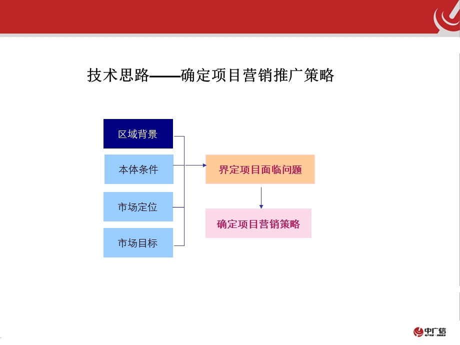 精品文案-北京昌平北清项目营销推广策划(1).ppt_第3页