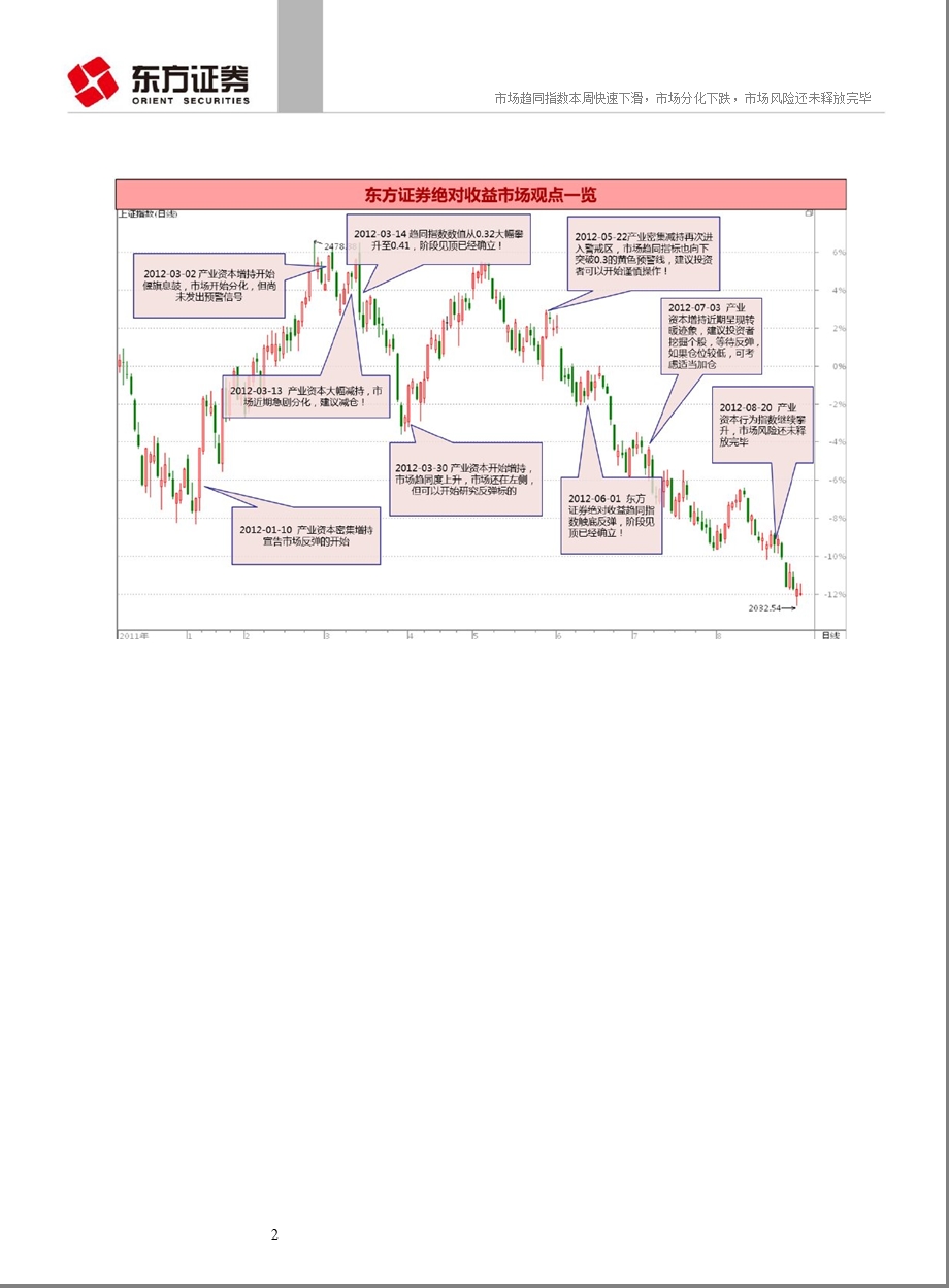 绝对收益择时动态跟踪：市场趋同指数本周快速下滑_市场分化下跌_市场风险还未释放完毕！-2012-09-03.ppt_第2页