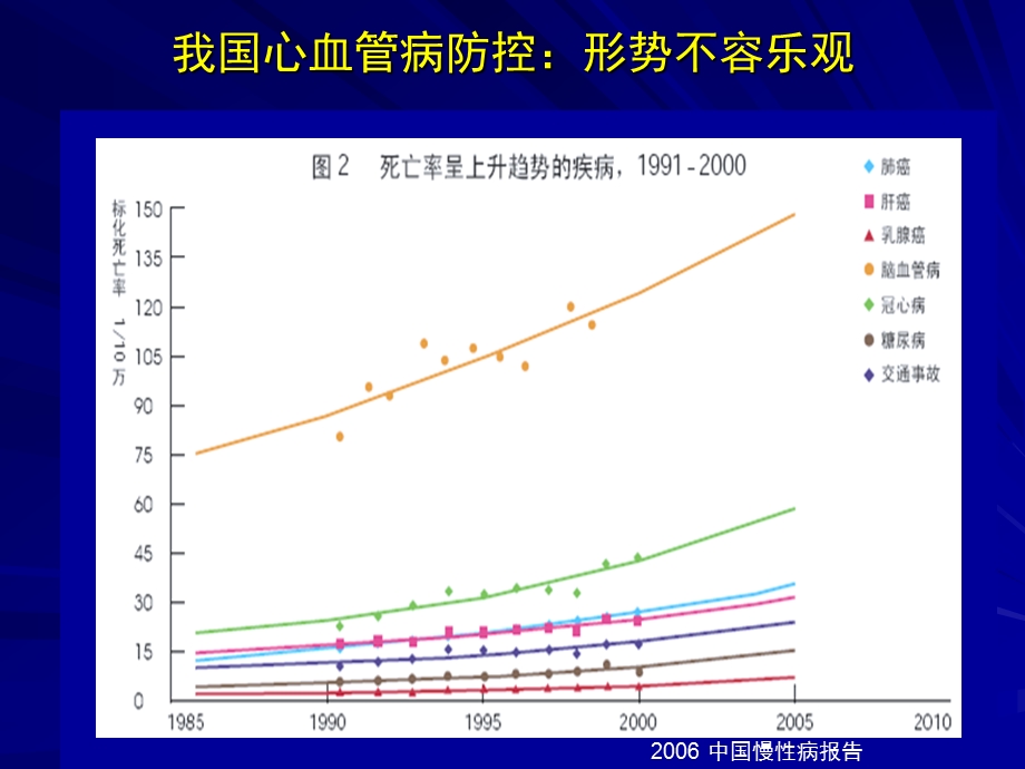 医院心血管流病状况(2).ppt_第2页