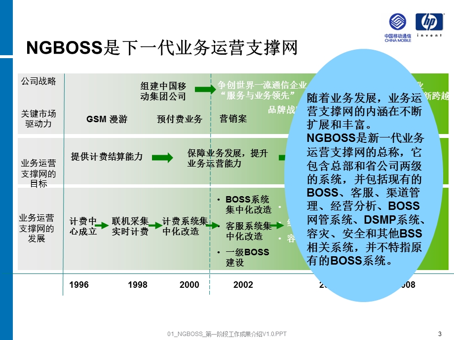 中国移动NGBOSS项目第一阶段工作成果介绍（HP）.ppt_第3页