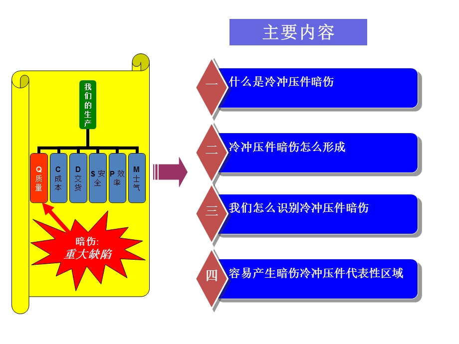 冲压件暗伤识别教材.ppt.ppt_第2页