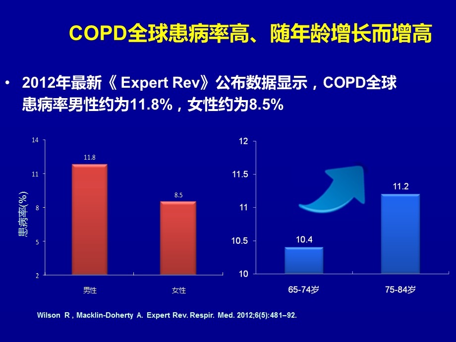 莫西沙星在AECOPD中的应用.ppt_第2页