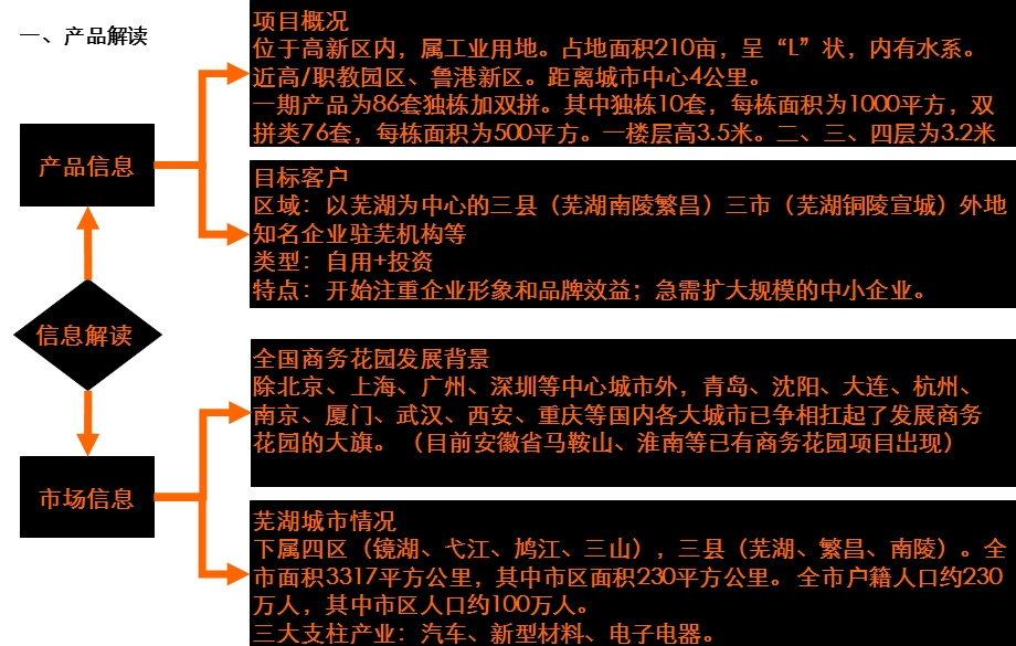 【商业地产】芜湖蓝海国际商务公园产品分析-2008年-9PPT(1).ppt_第2页