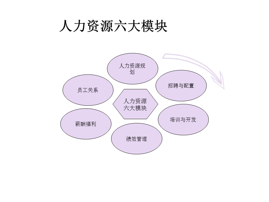 HR资源管理六大模块.ppt_第3页