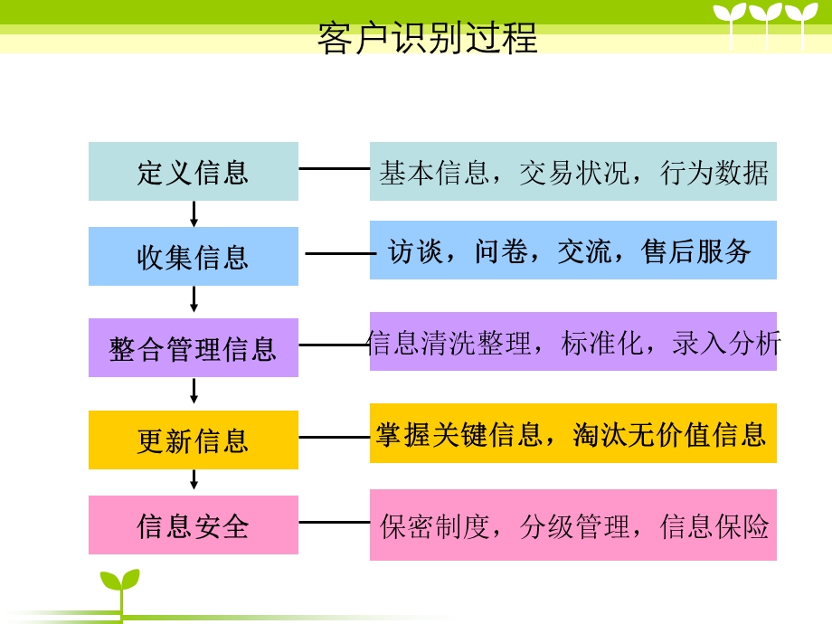 银行的客户关系管理.ppt_第3页