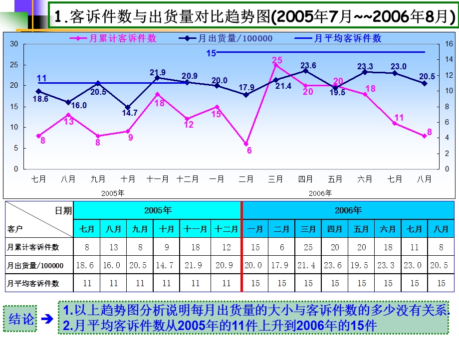 客诉分析报告(ppt 17).ppt_第3页