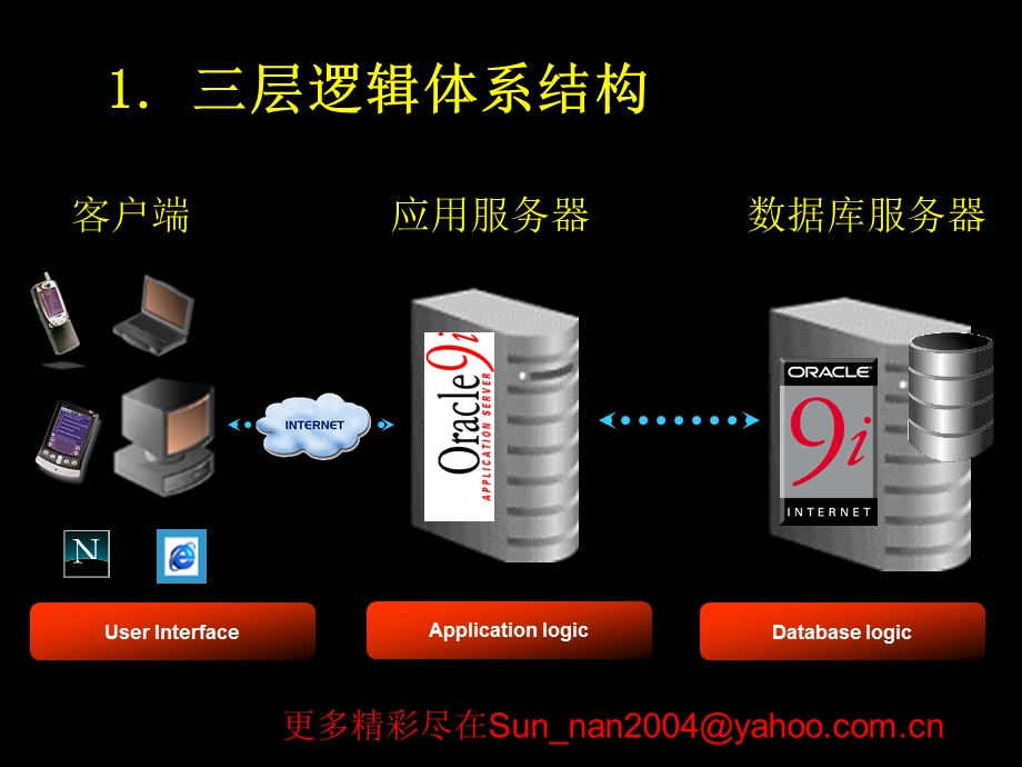 OracleApplication Technical Overiew ERP.ppt_第2页