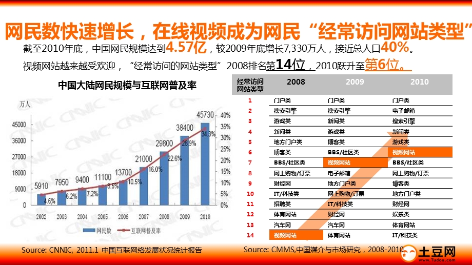 土豆跨媒介研究说明与案例2011.ppt_第2页