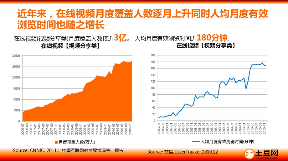 土豆跨媒介研究说明与案例2011.ppt_第3页