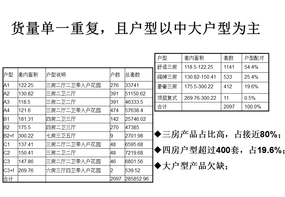 2011中山天乙海岸名都高层洋房启动方案59p(2).ppt_第3页