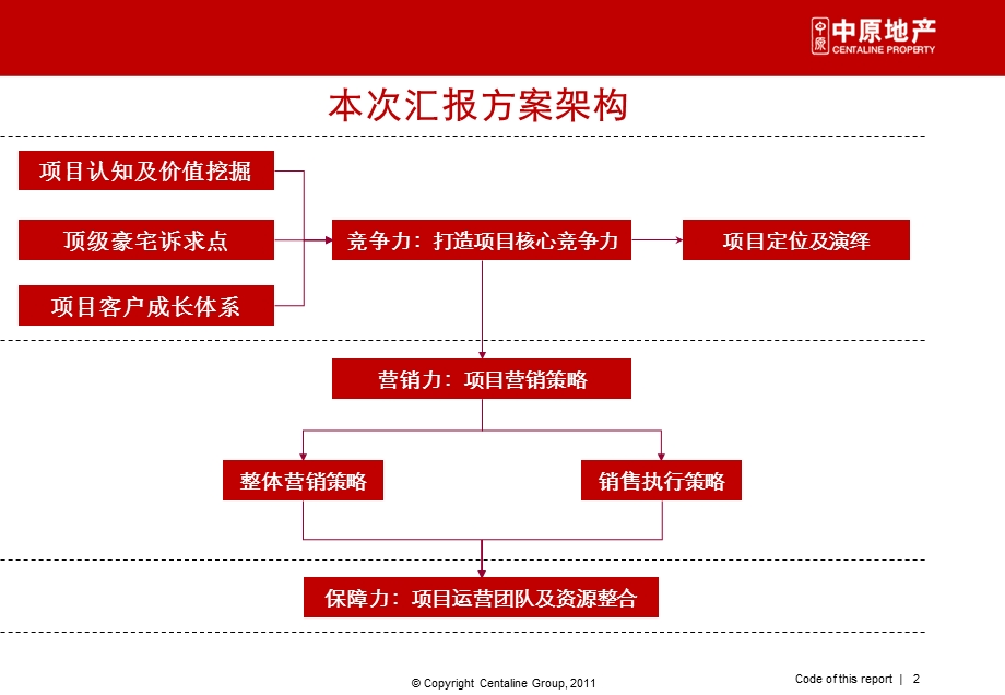 广佛新世界都市综合体项目定位演绎及方向（146页） (1).ppt_第2页