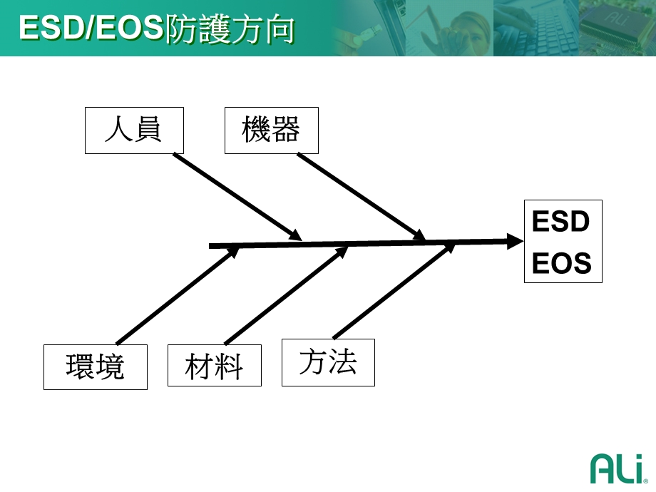 ESD EOS静电防护知识.ppt_第3页