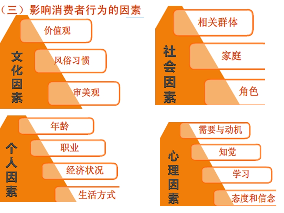 邮政营销理念1(1).ppt_第3页