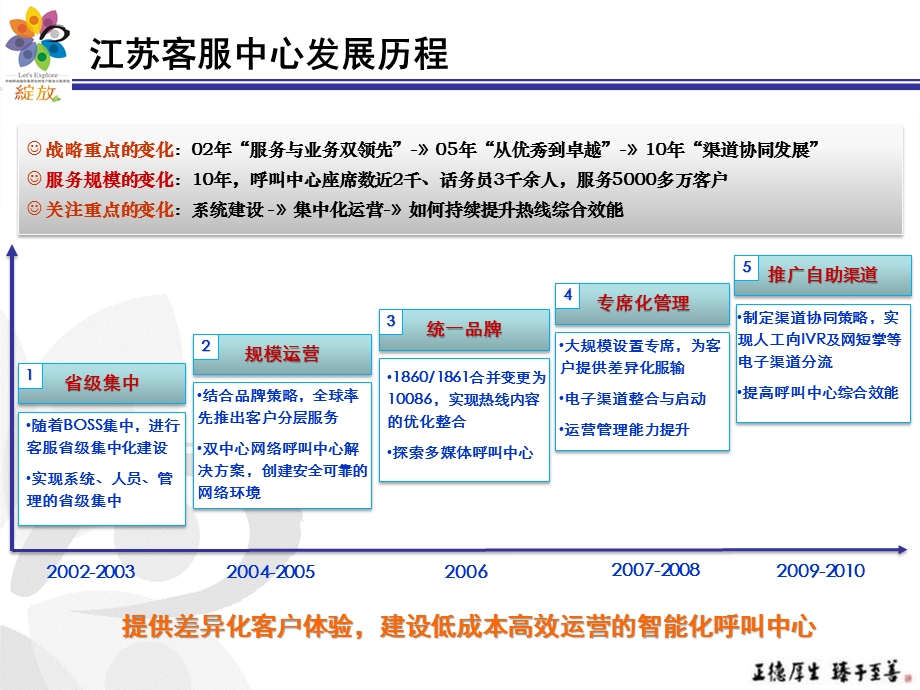 江苏移动：客户需求自动识别与引导模式的研究.ppt_第3页