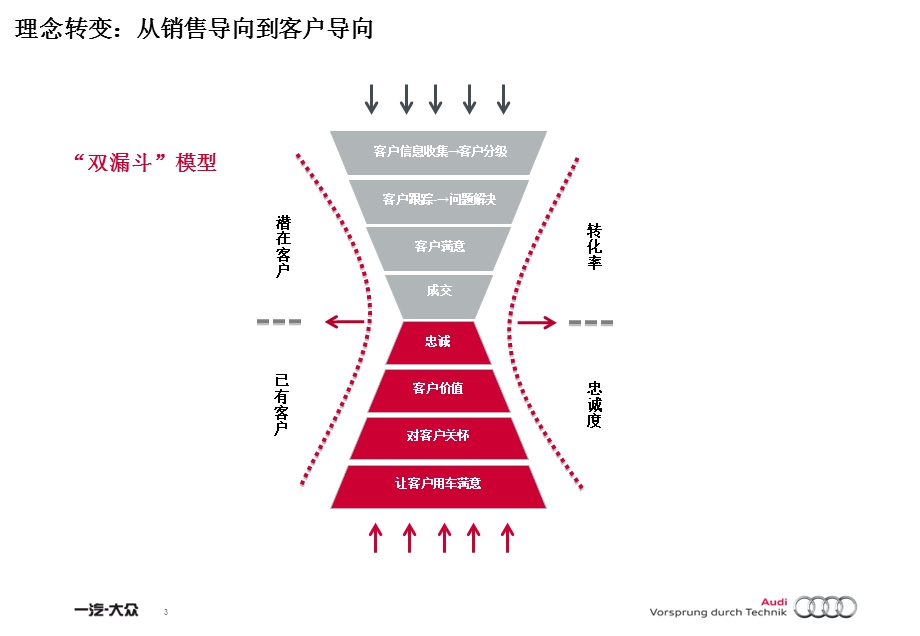 奥迪大客户潜客管理工作手册_图文.ppt_第3页