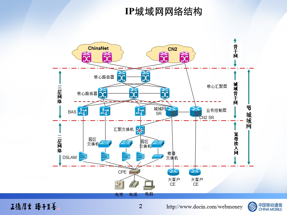 PON系统上行承载网络解决方案(1).ppt_第2页