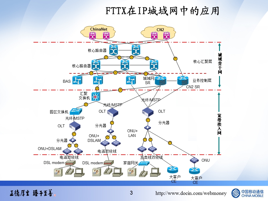 PON系统上行承载网络解决方案(1).ppt_第3页