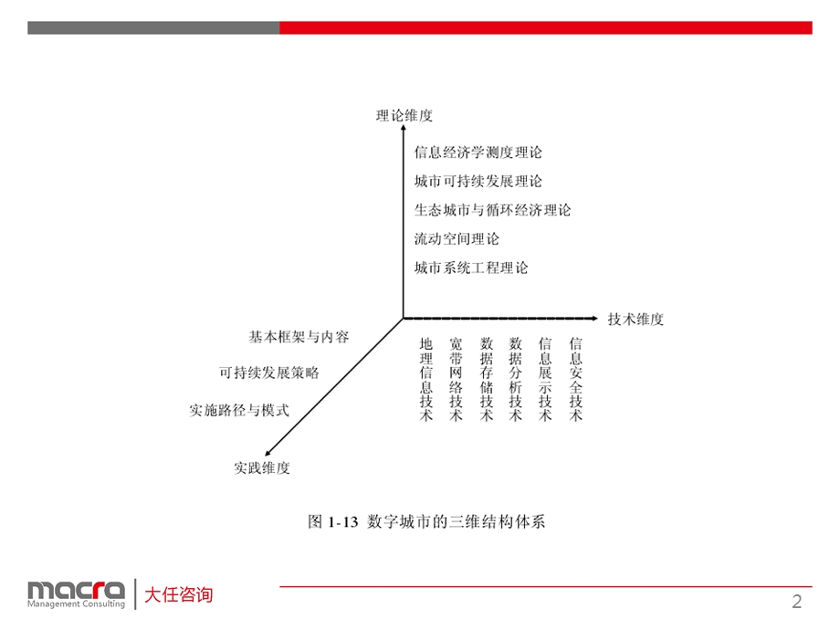 数字城市研究.ppt_第2页