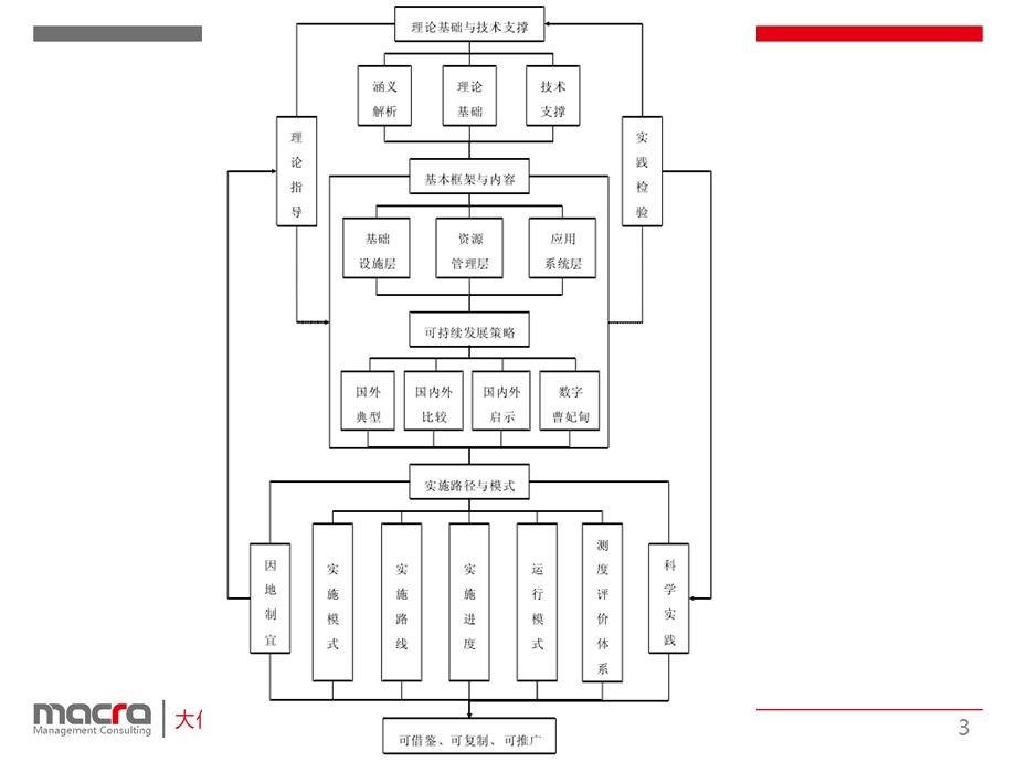 数字城市研究.ppt_第3页