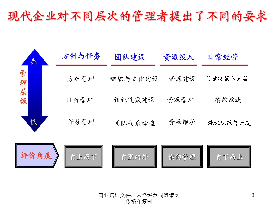 和君创业建立规范有效的人才选拔体系支持企业战略实现(1).ppt_第3页