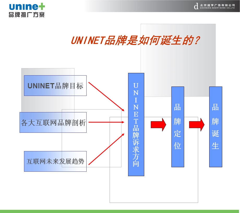 道享-联通UNINET品牌推广方案.ppt_第2页