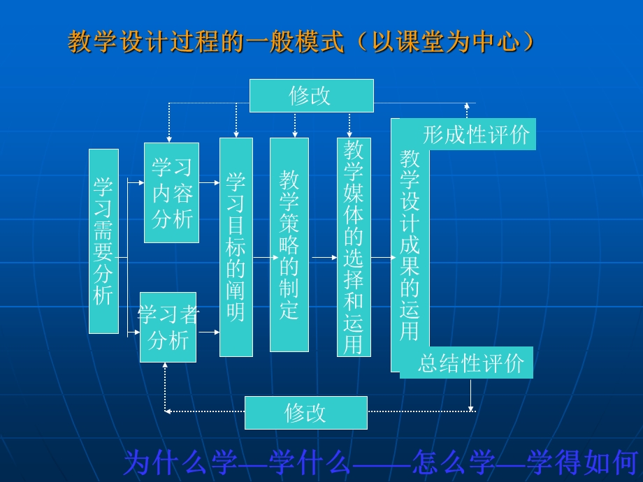 人教版高中地理课件：高中地理新课程课堂教学设计(2).ppt_第3页