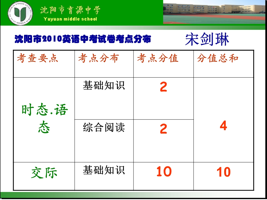 九年级英语教师集备——《教师培训试卷讲评》 (1).ppt_第2页