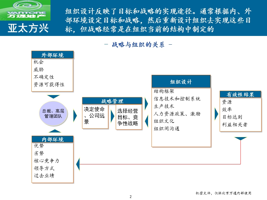 亚太方兴—万通地产—1(1).ppt_第3页