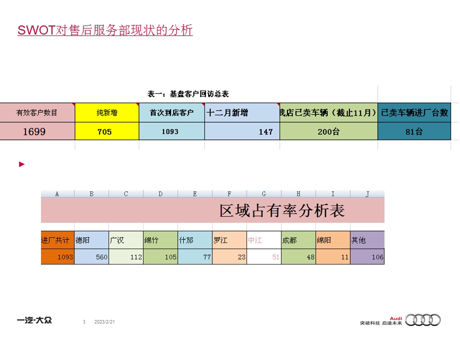 一汽大众【售后服务部】大客户开发方案(3).ppt_第3页